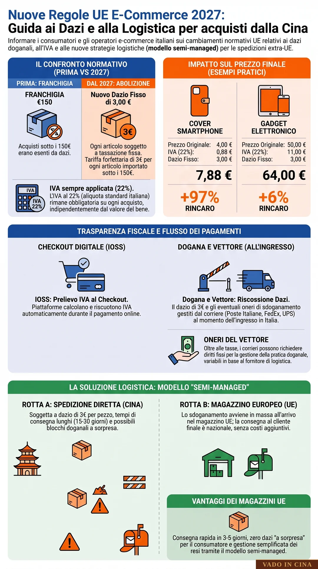 La Nuova Disciplina E-Commerce UE: Abolizione della Franchigia e Dazio Fisso di 3€ - Infografica Esplicativa