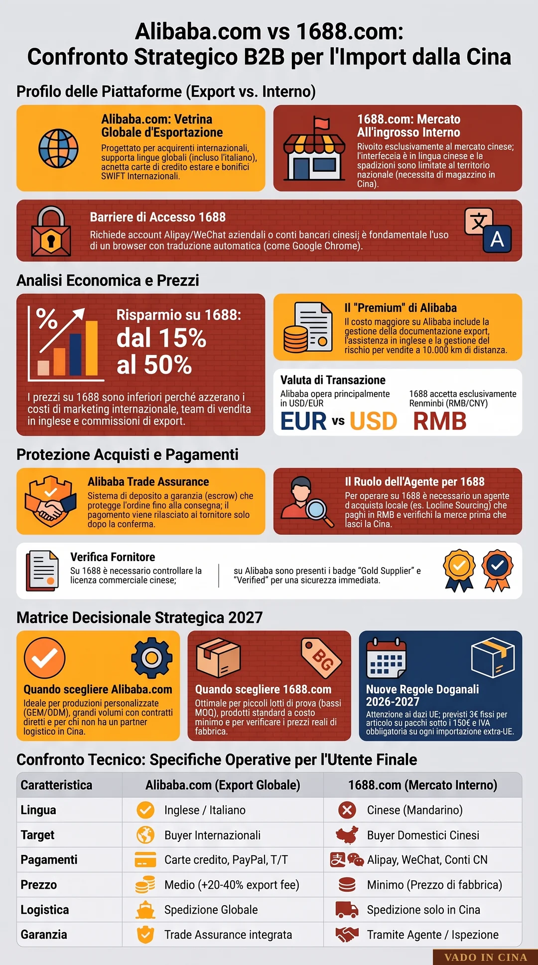 Alibaba.com vs 1688.com: Quale Piattaforma Scegliere e Quando - Infografica Esplicativa