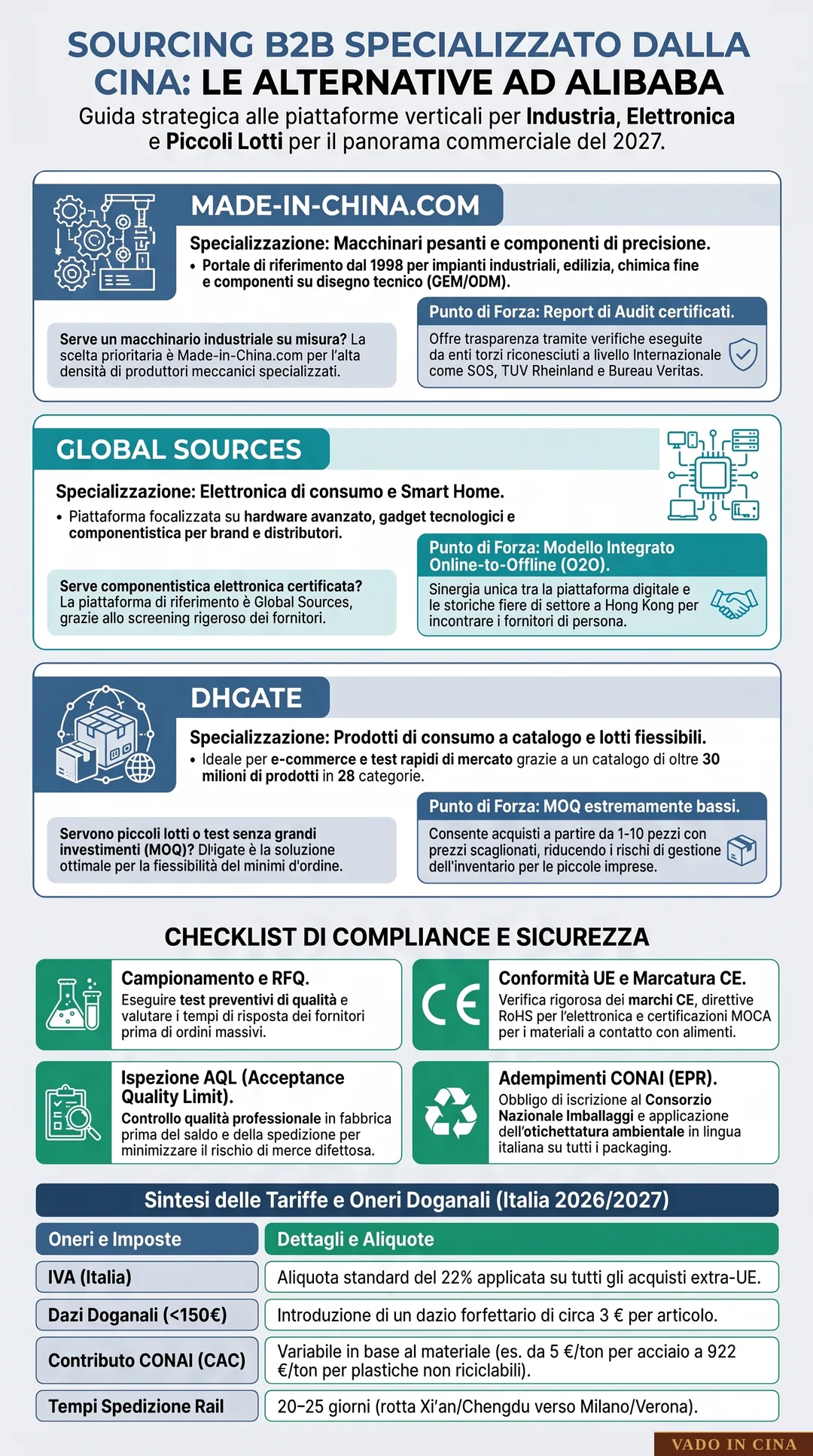 Sourcing Specializzato: Made-in-China, Global Sources e DHgate - Infografica Esplicativa