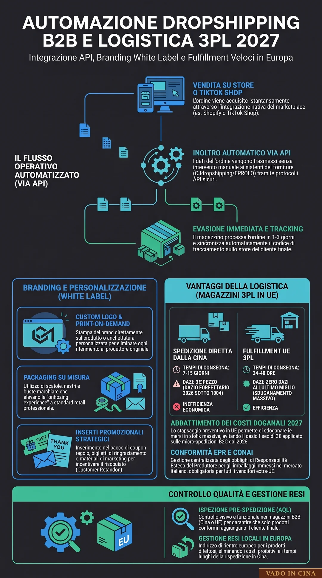 Automazione Dropshipping B2B: CJdropshipping, EPROLO e Soluzioni 3PL - Infografica Esplicativa