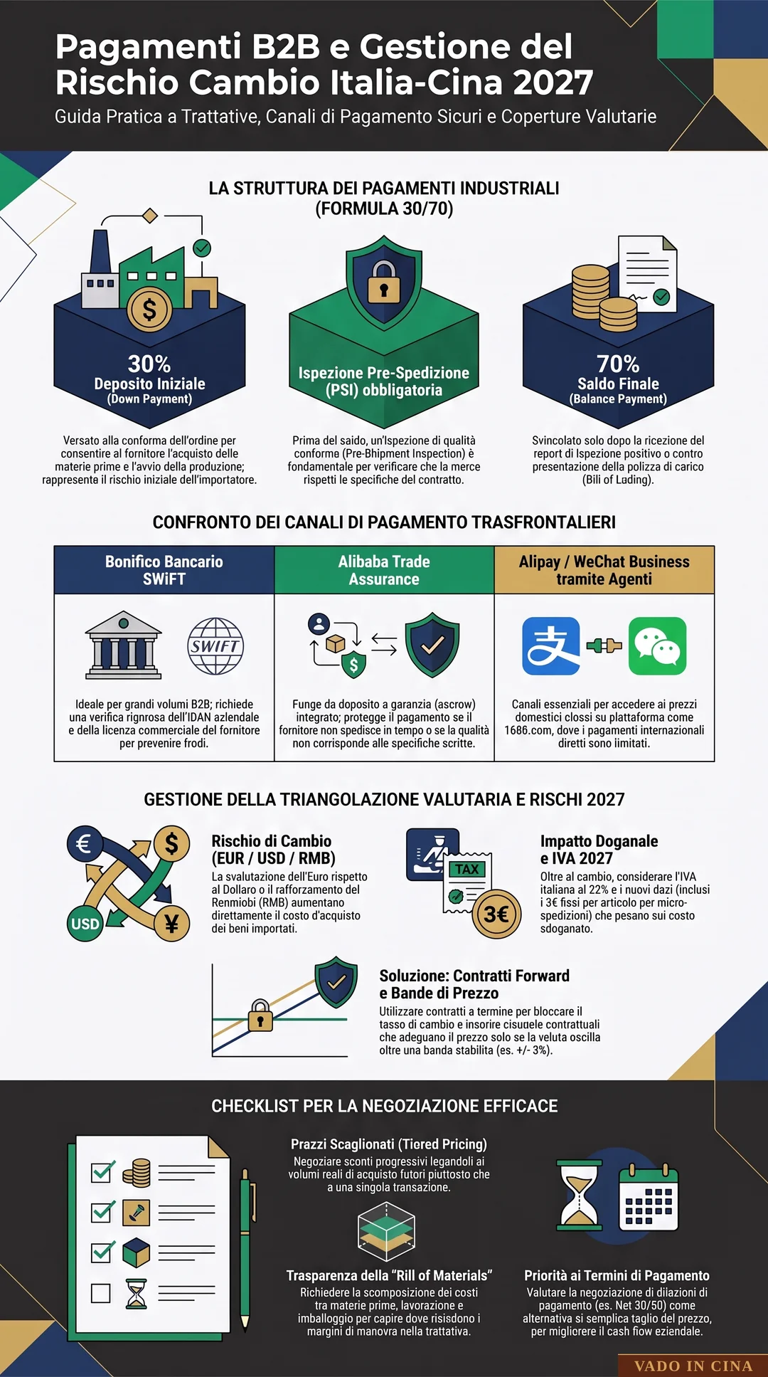 Trattativa, Pagamenti Trasfrontalieri e Rischio Cambio RMB/USD - Infografica Esplicativa
