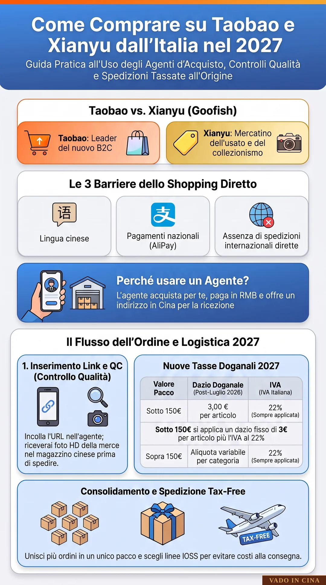 Acquistare su AliExpress e Temu nel 2027: Guida all'Uso e Tutele per il Consumatore - Infografica Esplicativa