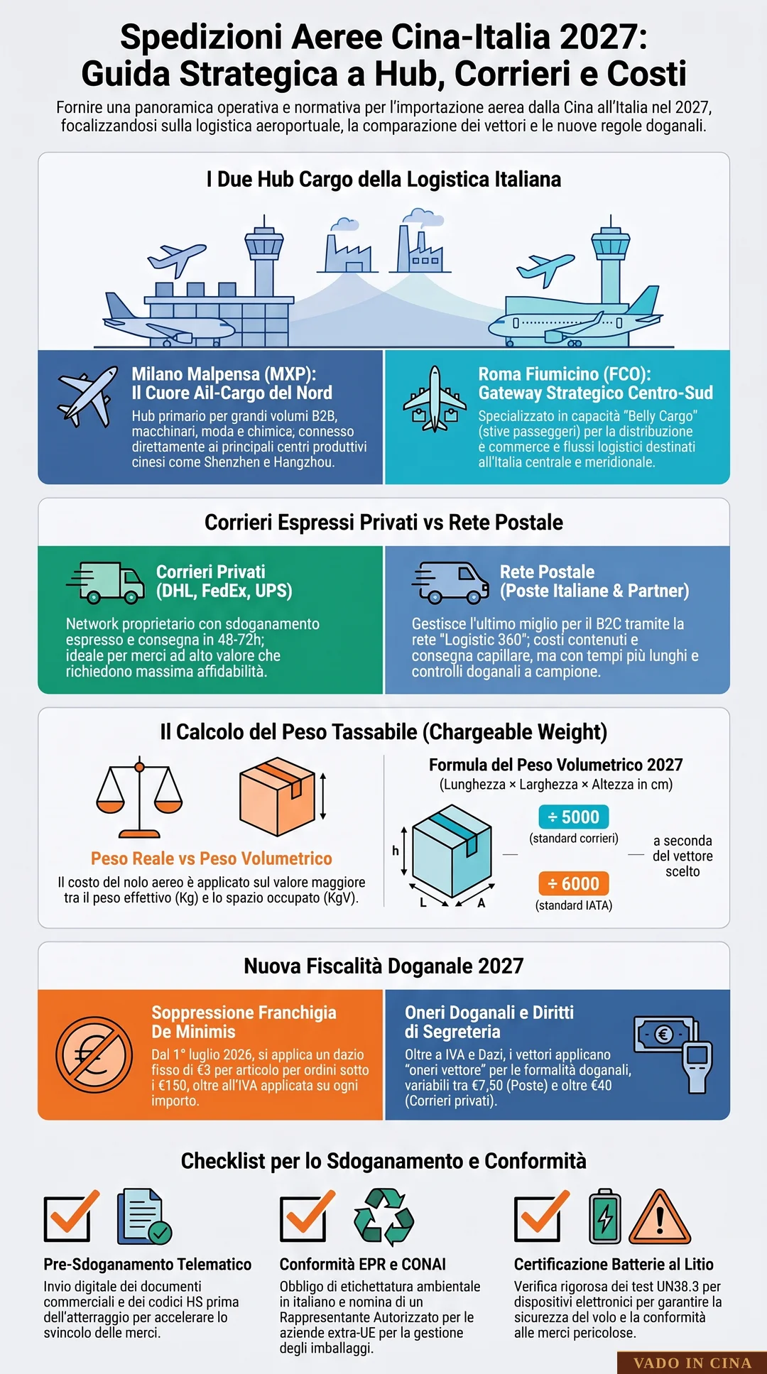 Spedizioni Aeree ed Espresse: Gli Hub di Milano Malpensa e Roma Fiumicino - Infografica Esplicativa