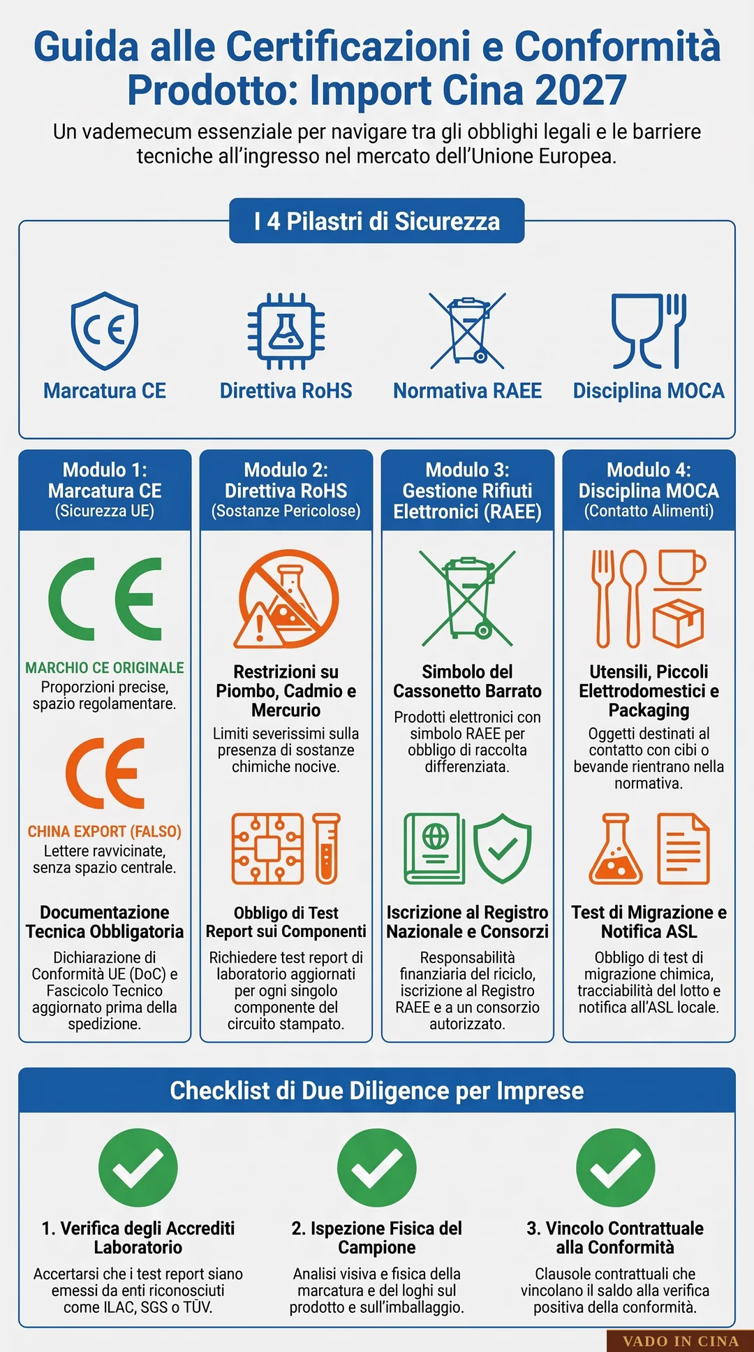 Certificazioni di Prodotto e Marcature: CE, RoHS, RAEE e MOCA per Merci Cinesi - Infografica Esplicativa