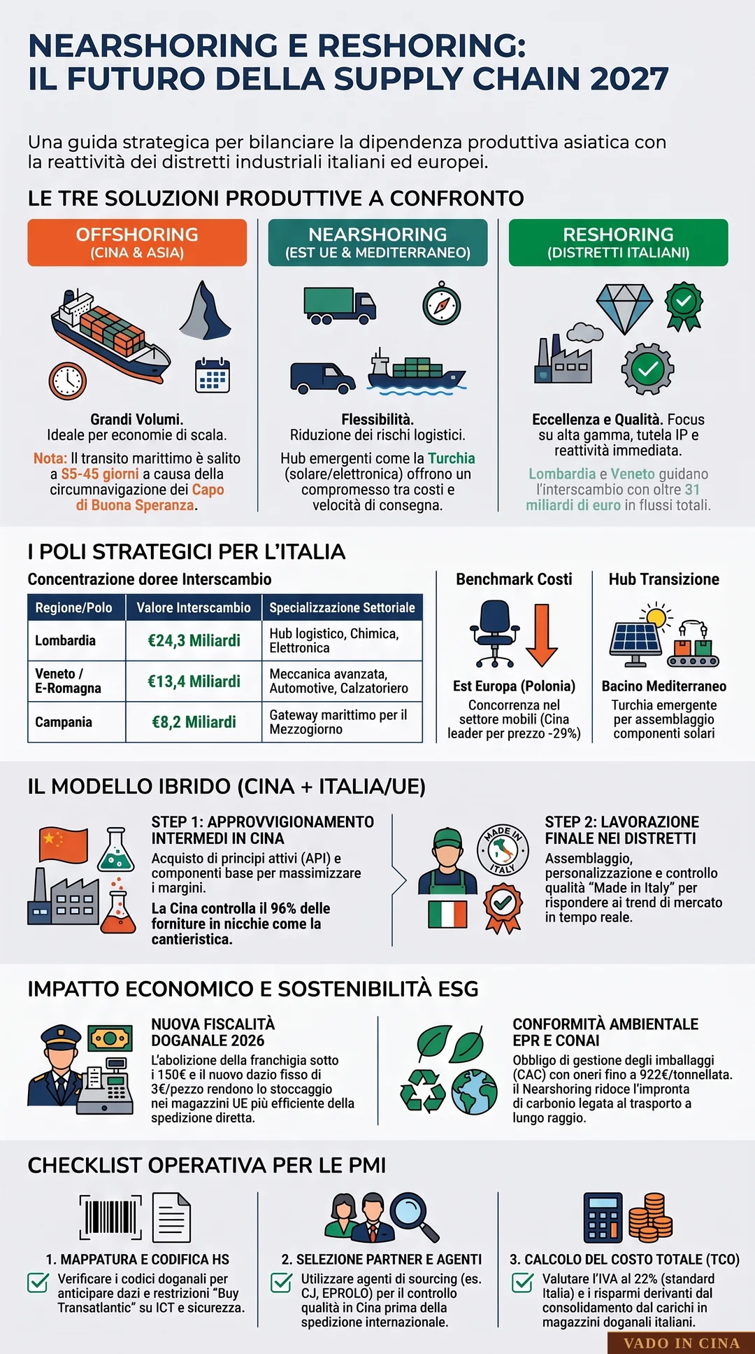 Nearshoring e Reshoring: Il Ruolo dei Distretti Italiani ed Europei nel 2027 - Infografica Esplicativa